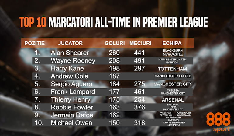Top 10 marcatori all time in premier league